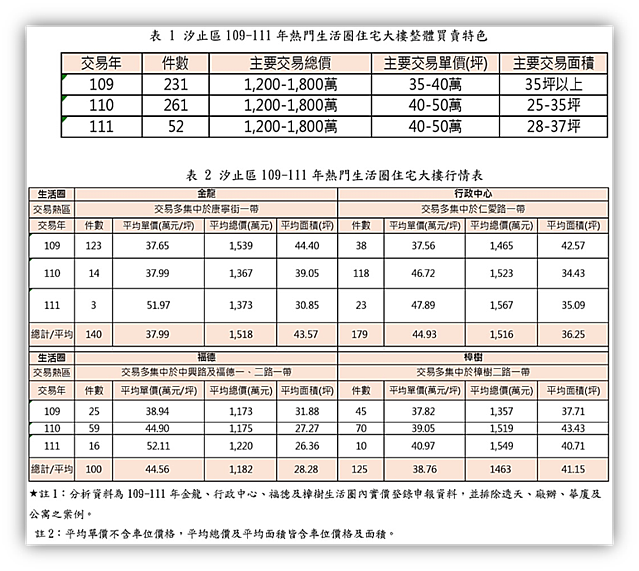 捷運汐東線沿線4大生活圈住宅大樓行情表。圖／新北市汐止地政事務所